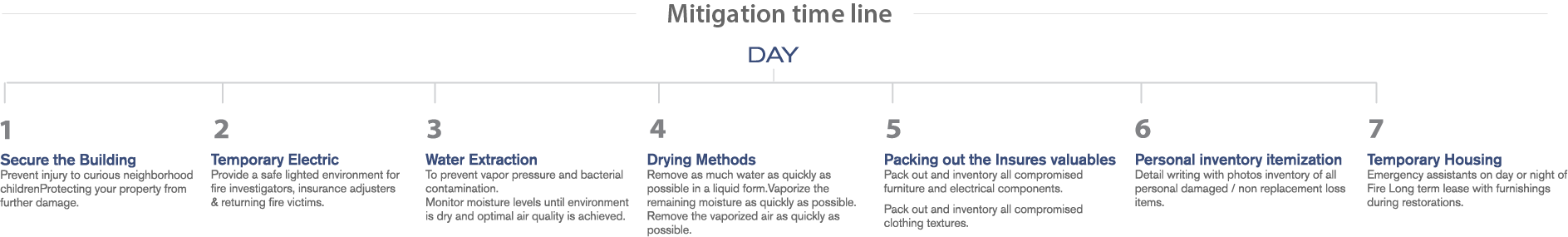 Mitigation-Timeline