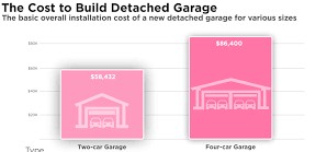 Garage installation cost